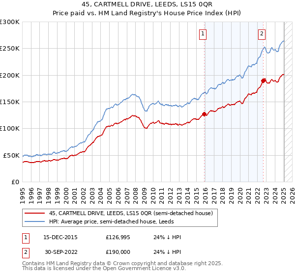45, CARTMELL DRIVE, LEEDS, LS15 0QR: Price paid vs HM Land Registry's House Price Index