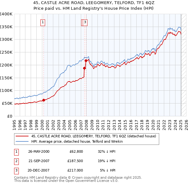 45, CASTLE ACRE ROAD, LEEGOMERY, TELFORD, TF1 6QZ: Price paid vs HM Land Registry's House Price Index