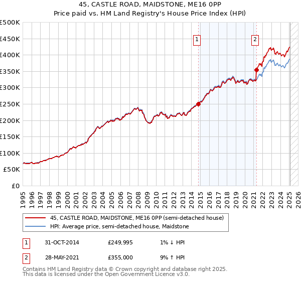 45, CASTLE ROAD, MAIDSTONE, ME16 0PP: Price paid vs HM Land Registry's House Price Index