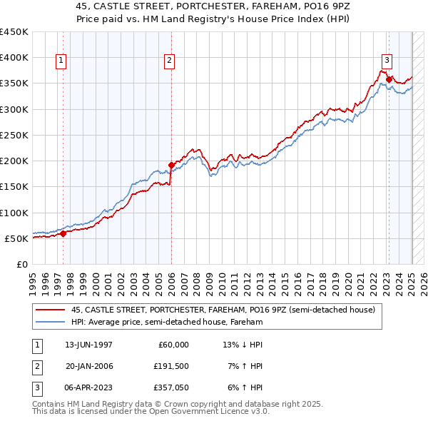 45, CASTLE STREET, PORTCHESTER, FAREHAM, PO16 9PZ: Price paid vs HM Land Registry's House Price Index