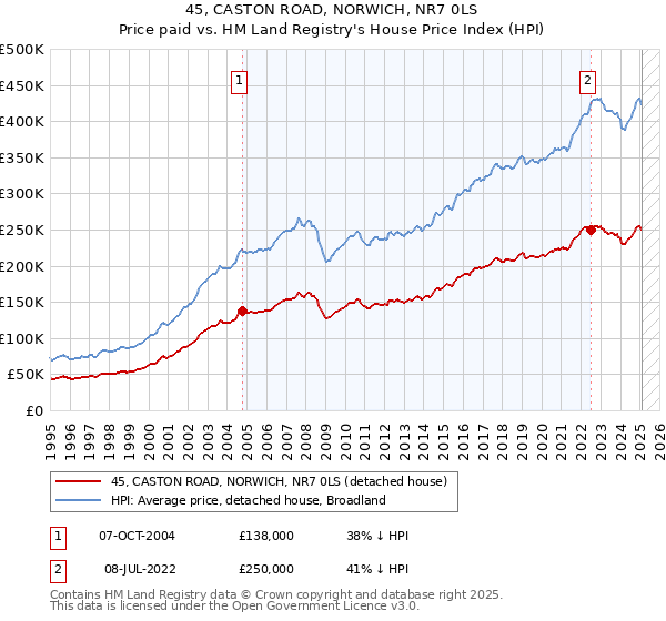 45, CASTON ROAD, NORWICH, NR7 0LS: Price paid vs HM Land Registry's House Price Index