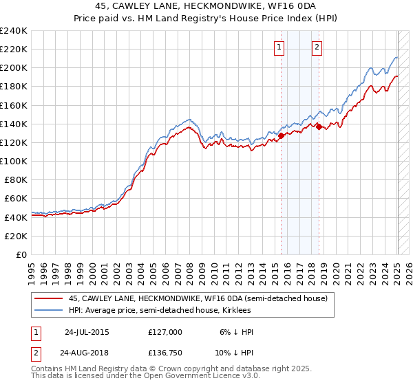 45, CAWLEY LANE, HECKMONDWIKE, WF16 0DA: Price paid vs HM Land Registry's House Price Index