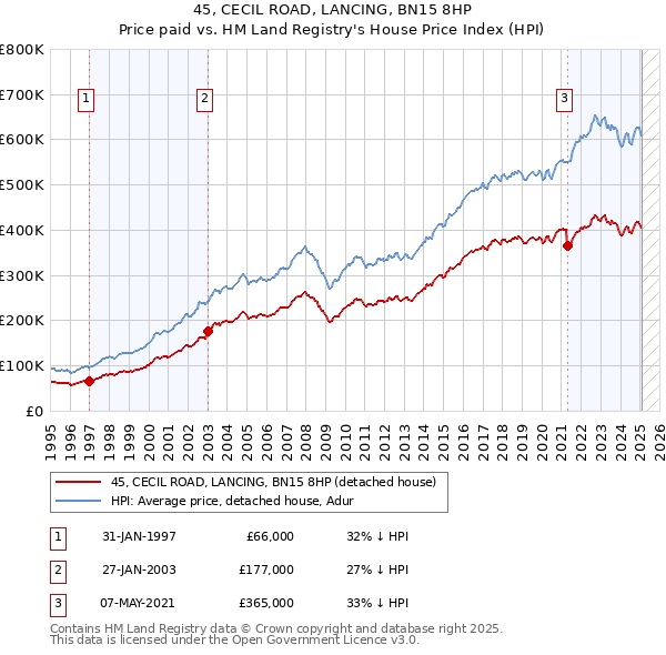 45, CECIL ROAD, LANCING, BN15 8HP: Price paid vs HM Land Registry's House Price Index
