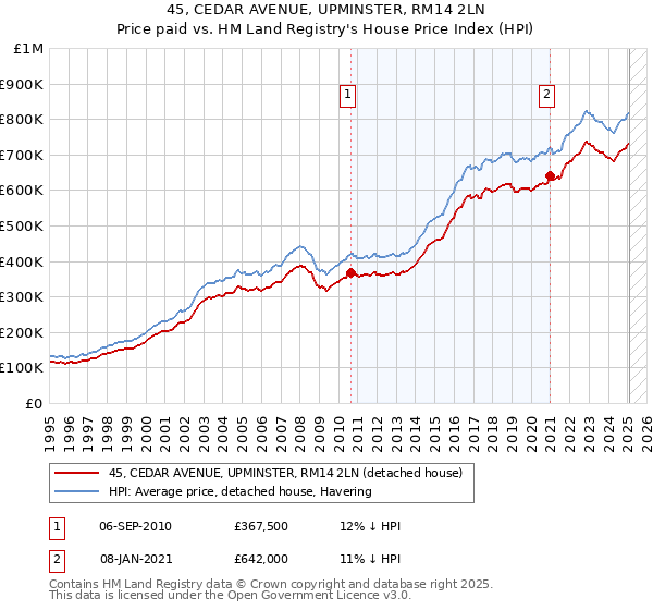 45, CEDAR AVENUE, UPMINSTER, RM14 2LN: Price paid vs HM Land Registry's House Price Index