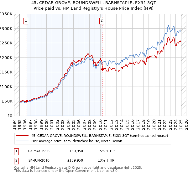45, CEDAR GROVE, ROUNDSWELL, BARNSTAPLE, EX31 3QT: Price paid vs HM Land Registry's House Price Index
