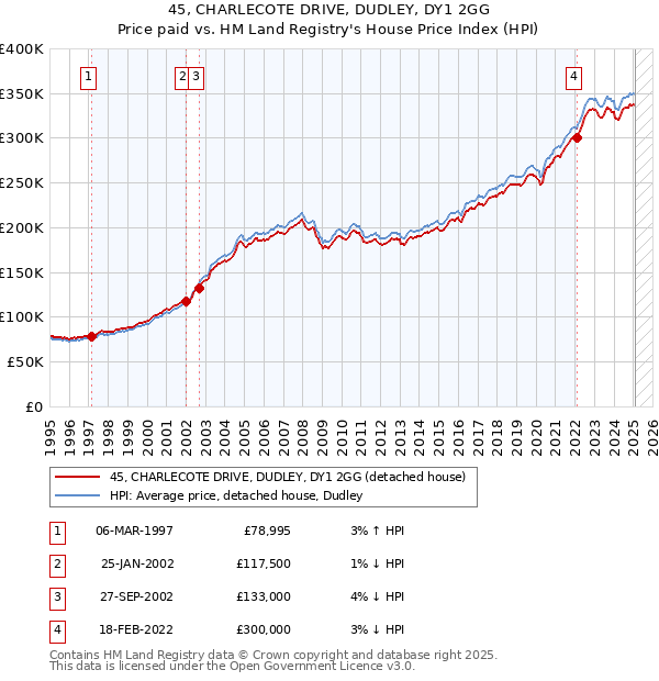 45, CHARLECOTE DRIVE, DUDLEY, DY1 2GG: Price paid vs HM Land Registry's House Price Index
