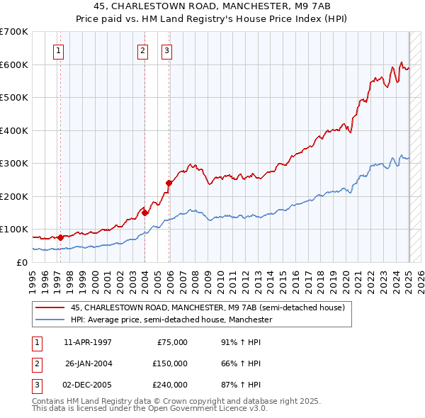 45, CHARLESTOWN ROAD, MANCHESTER, M9 7AB: Price paid vs HM Land Registry's House Price Index