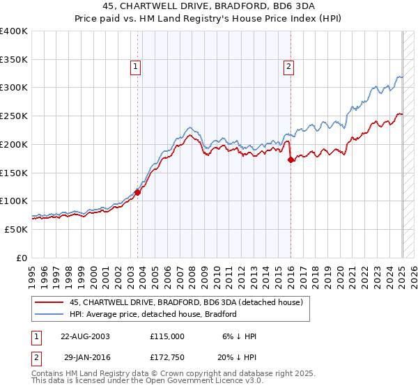 45, CHARTWELL DRIVE, BRADFORD, BD6 3DA: Price paid vs HM Land Registry's House Price Index