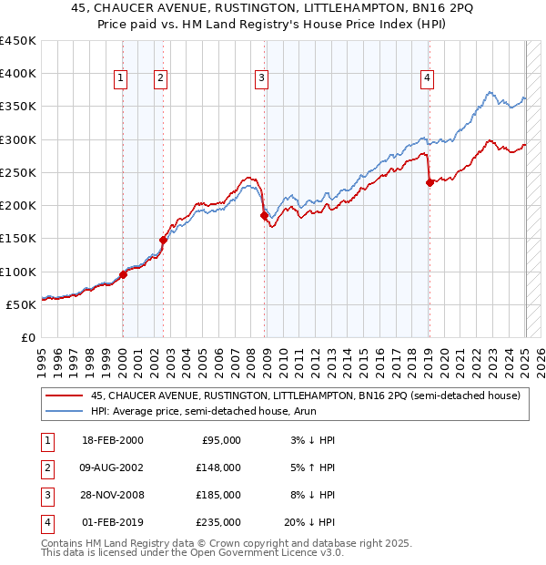 45, CHAUCER AVENUE, RUSTINGTON, LITTLEHAMPTON, BN16 2PQ: Price paid vs HM Land Registry's House Price Index