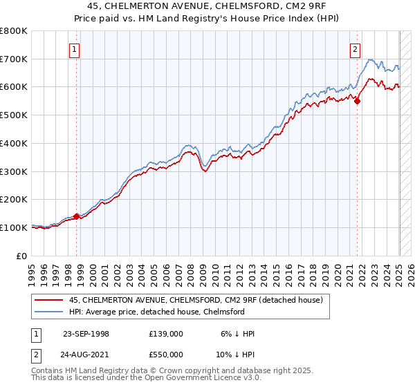 45, CHELMERTON AVENUE, CHELMSFORD, CM2 9RF: Price paid vs HM Land Registry's House Price Index