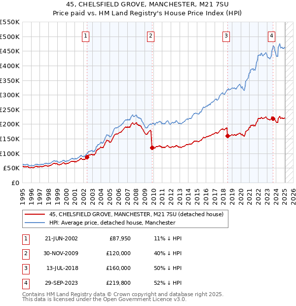 45, CHELSFIELD GROVE, MANCHESTER, M21 7SU: Price paid vs HM Land Registry's House Price Index