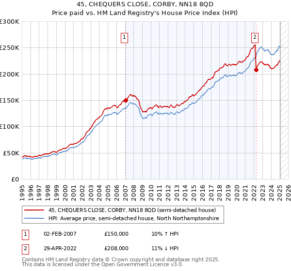 45, CHEQUERS CLOSE, CORBY, NN18 8QD: Price paid vs HM Land Registry's House Price Index