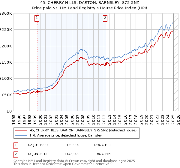 45, CHERRY HILLS, DARTON, BARNSLEY, S75 5NZ: Price paid vs HM Land Registry's House Price Index