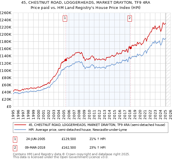 45, CHESTNUT ROAD, LOGGERHEADS, MARKET DRAYTON, TF9 4RA: Price paid vs HM Land Registry's House Price Index