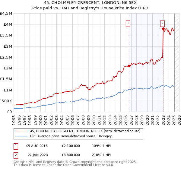 45, CHOLMELEY CRESCENT, LONDON, N6 5EX: Price paid vs HM Land Registry's House Price Index