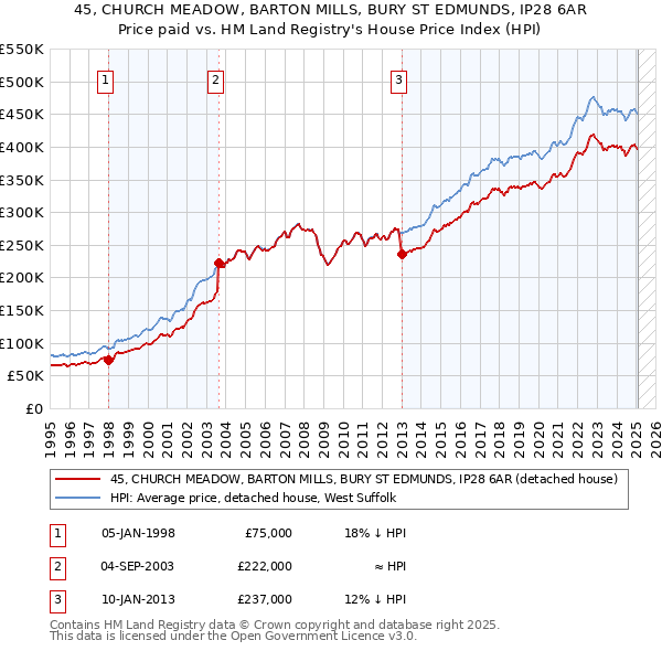 45, CHURCH MEADOW, BARTON MILLS, BURY ST EDMUNDS, IP28 6AR: Price paid vs HM Land Registry's House Price Index