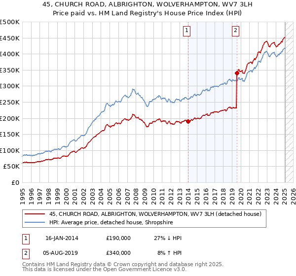 45, CHURCH ROAD, ALBRIGHTON, WOLVERHAMPTON, WV7 3LH: Price paid vs HM Land Registry's House Price Index