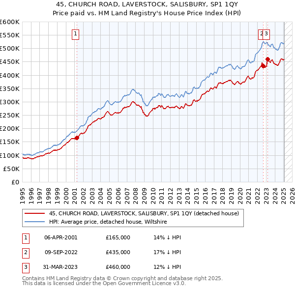 45, CHURCH ROAD, LAVERSTOCK, SALISBURY, SP1 1QY: Price paid vs HM Land Registry's House Price Index
