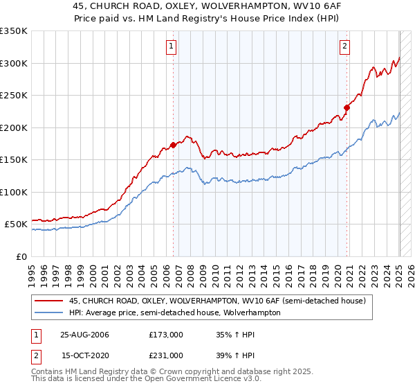 45, CHURCH ROAD, OXLEY, WOLVERHAMPTON, WV10 6AF: Price paid vs HM Land Registry's House Price Index