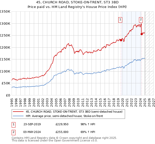 45, CHURCH ROAD, STOKE-ON-TRENT, ST3 3BD: Price paid vs HM Land Registry's House Price Index
