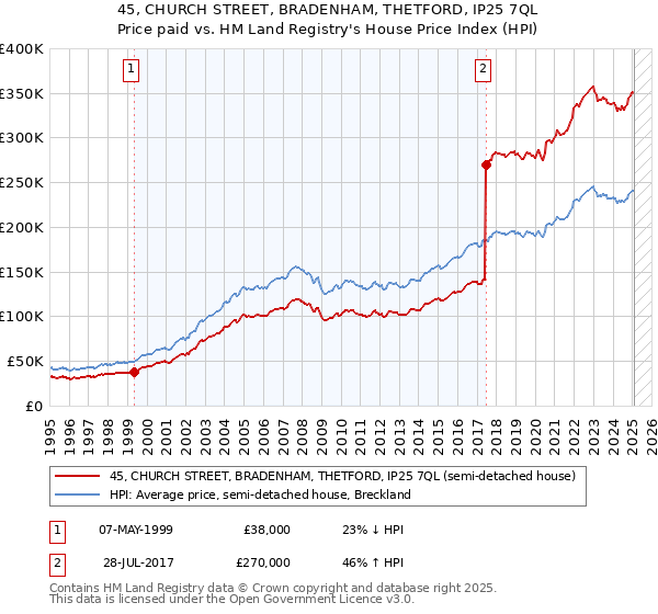 45, CHURCH STREET, BRADENHAM, THETFORD, IP25 7QL: Price paid vs HM Land Registry's House Price Index
