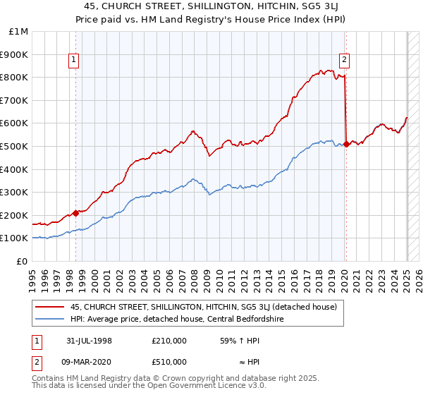 45, CHURCH STREET, SHILLINGTON, HITCHIN, SG5 3LJ: Price paid vs HM Land Registry's House Price Index
