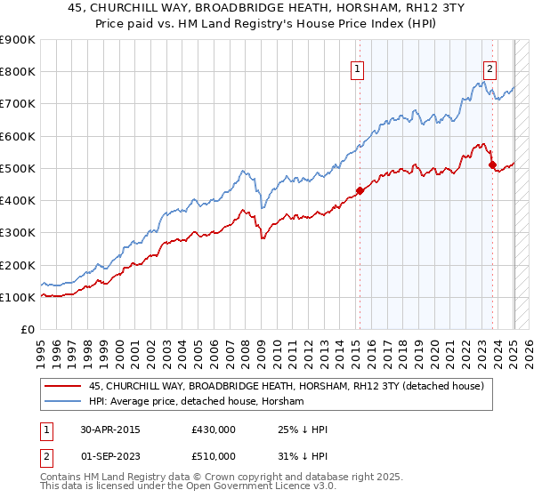 45, CHURCHILL WAY, BROADBRIDGE HEATH, HORSHAM, RH12 3TY: Price paid vs HM Land Registry's House Price Index
