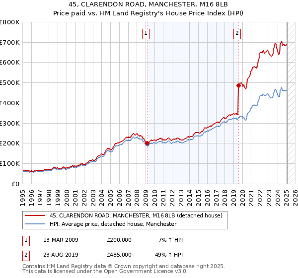 45, CLARENDON ROAD, MANCHESTER, M16 8LB: Price paid vs HM Land Registry's House Price Index