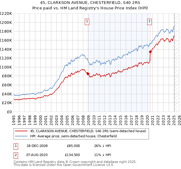 45, CLARKSON AVENUE, CHESTERFIELD, S40 2RS: Price paid vs HM Land Registry's House Price Index