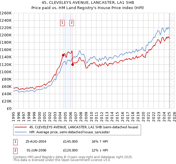 45, CLEVELEYS AVENUE, LANCASTER, LA1 5HB: Price paid vs HM Land Registry's House Price Index