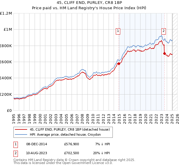 45, CLIFF END, PURLEY, CR8 1BP: Price paid vs HM Land Registry's House Price Index