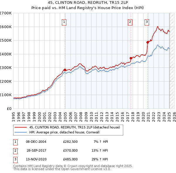 45, CLINTON ROAD, REDRUTH, TR15 2LP: Price paid vs HM Land Registry's House Price Index