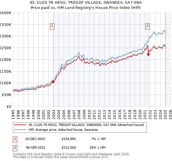 45, CLOS YR HESG, TREGOF VILLAGE, SWANSEA, SA7 0NA: Price paid vs HM Land Registry's House Price Index