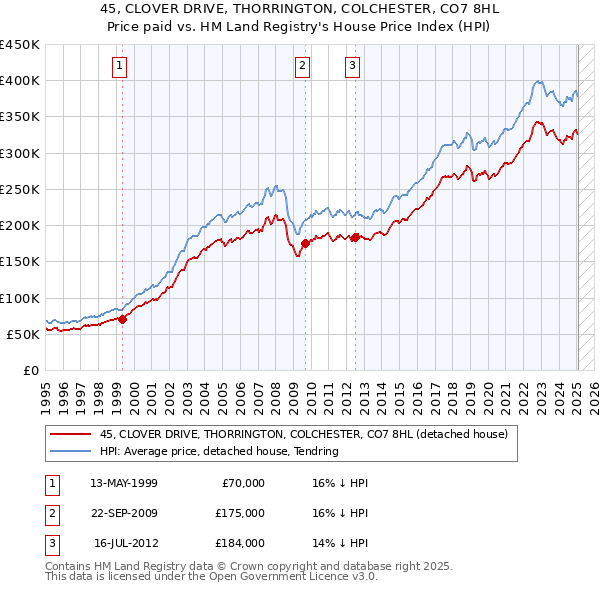 45, CLOVER DRIVE, THORRINGTON, COLCHESTER, CO7 8HL: Price paid vs HM Land Registry's House Price Index
