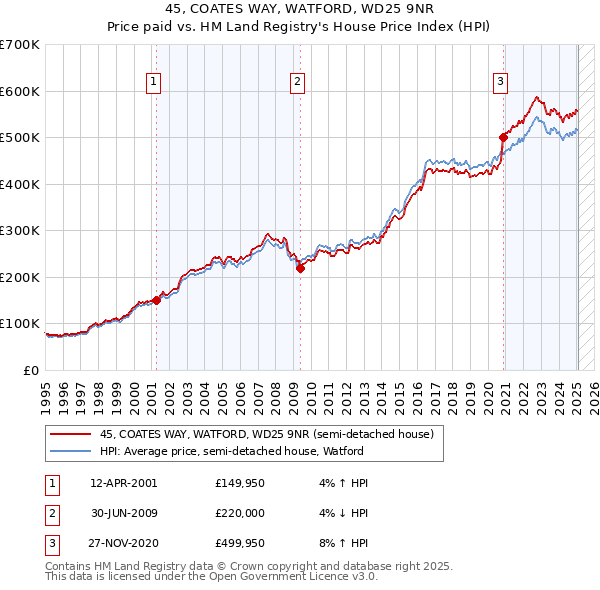 45, COATES WAY, WATFORD, WD25 9NR: Price paid vs HM Land Registry's House Price Index