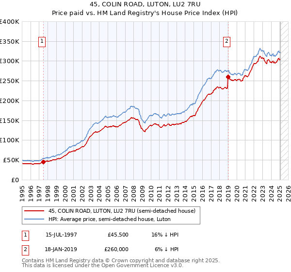 45, COLIN ROAD, LUTON, LU2 7RU: Price paid vs HM Land Registry's House Price Index