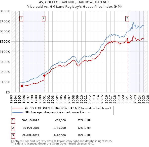 45, COLLEGE AVENUE, HARROW, HA3 6EZ: Price paid vs HM Land Registry's House Price Index