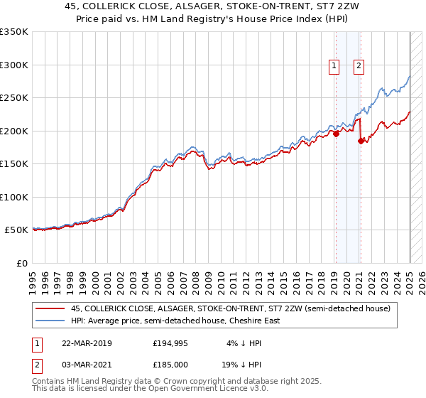 45, COLLERICK CLOSE, ALSAGER, STOKE-ON-TRENT, ST7 2ZW: Price paid vs HM Land Registry's House Price Index