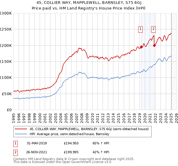 45, COLLIER WAY, MAPPLEWELL, BARNSLEY, S75 6GJ: Price paid vs HM Land Registry's House Price Index