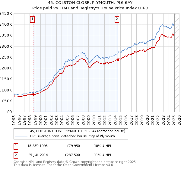 45, COLSTON CLOSE, PLYMOUTH, PL6 6AY: Price paid vs HM Land Registry's House Price Index