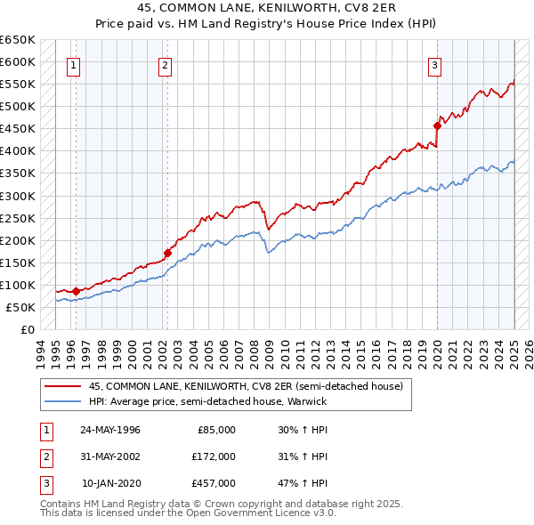 45, COMMON LANE, KENILWORTH, CV8 2ER: Price paid vs HM Land Registry's House Price Index