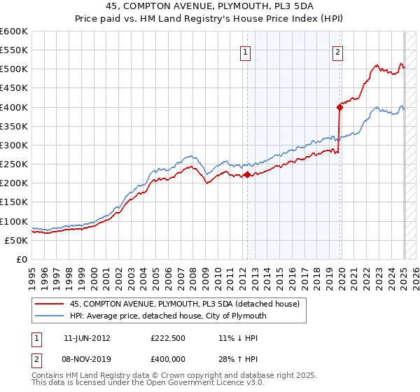 45, COMPTON AVENUE, PLYMOUTH, PL3 5DA: Price paid vs HM Land Registry's House Price Index