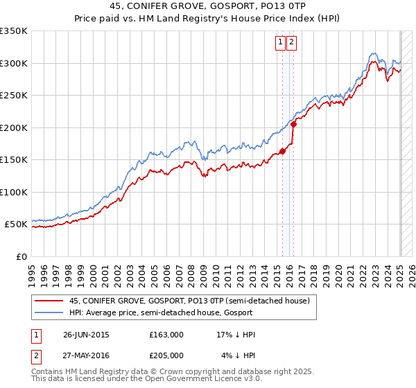45, CONIFER GROVE, GOSPORT, PO13 0TP: Price paid vs HM Land Registry's House Price Index