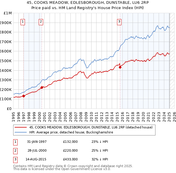 45, COOKS MEADOW, EDLESBOROUGH, DUNSTABLE, LU6 2RP: Price paid vs HM Land Registry's House Price Index