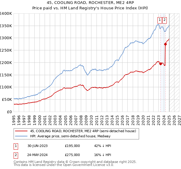 45, COOLING ROAD, ROCHESTER, ME2 4RP: Price paid vs HM Land Registry's House Price Index