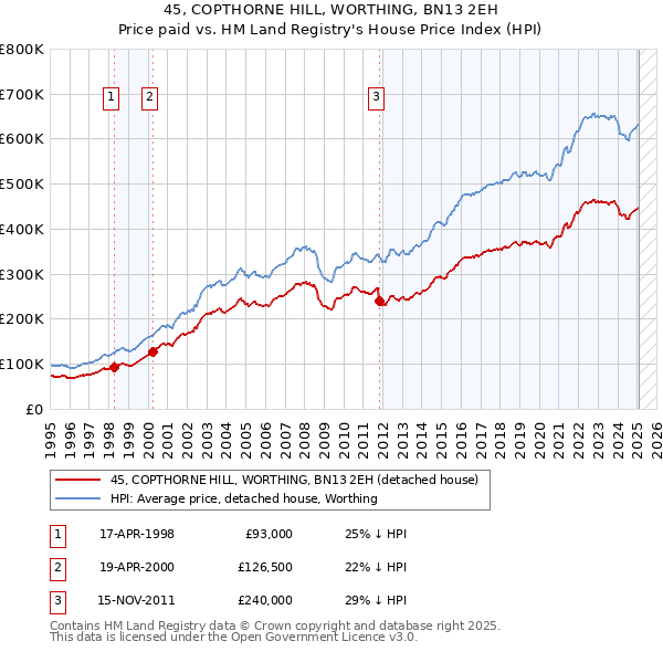 45, COPTHORNE HILL, WORTHING, BN13 2EH: Price paid vs HM Land Registry's House Price Index