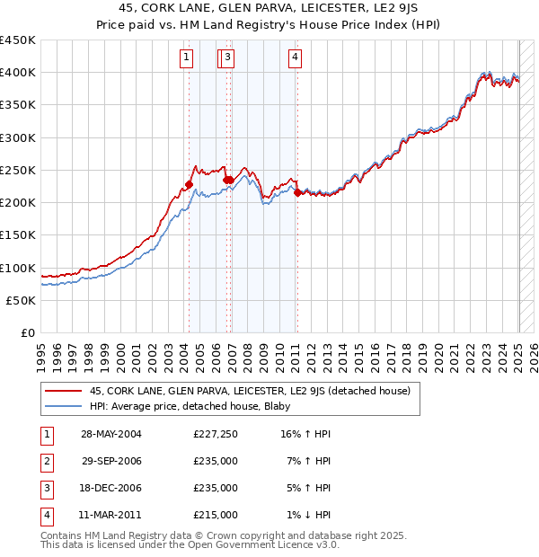45, CORK LANE, GLEN PARVA, LEICESTER, LE2 9JS: Price paid vs HM Land Registry's House Price Index