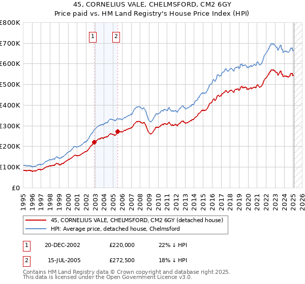 45, CORNELIUS VALE, CHELMSFORD, CM2 6GY: Price paid vs HM Land Registry's House Price Index