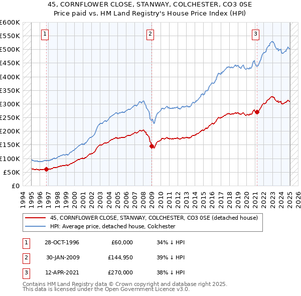 45, CORNFLOWER CLOSE, STANWAY, COLCHESTER, CO3 0SE: Price paid vs HM Land Registry's House Price Index