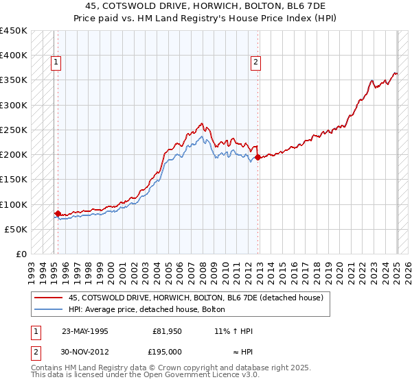 45, COTSWOLD DRIVE, HORWICH, BOLTON, BL6 7DE: Price paid vs HM Land Registry's House Price Index